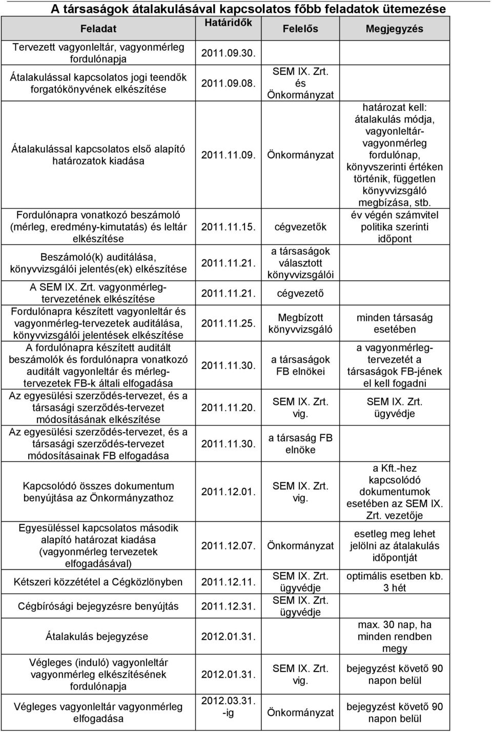 könyvvizsgálói jelentés(ek) elkészítése A SEM IX. Zrt.