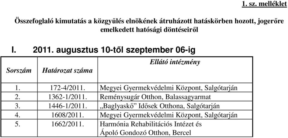 2011. augusztus 10-től szeptember 06-ig Sorszám Határozat száma Ellátó intézmény 1. 172-4/2011.