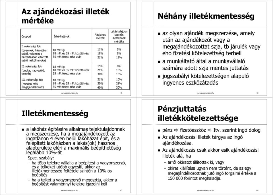 rokonsági fok (minden más megajándékozott) Értékhatárok 18 mft-ig 18 mft és 35 mft közötti rész 35 mft feletti rész után 18 mft-ig 18 mft és 35 mft közötti rész 35 mft feletti rész után 18 mft-ig 18