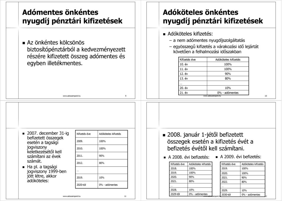 év 11. év 12. év 13. év 20. év 21. év Adóköteles kifizetés 100% 100% 90% 80% 10% 0% - adómentes www.adoszempont.hu 10 2007.