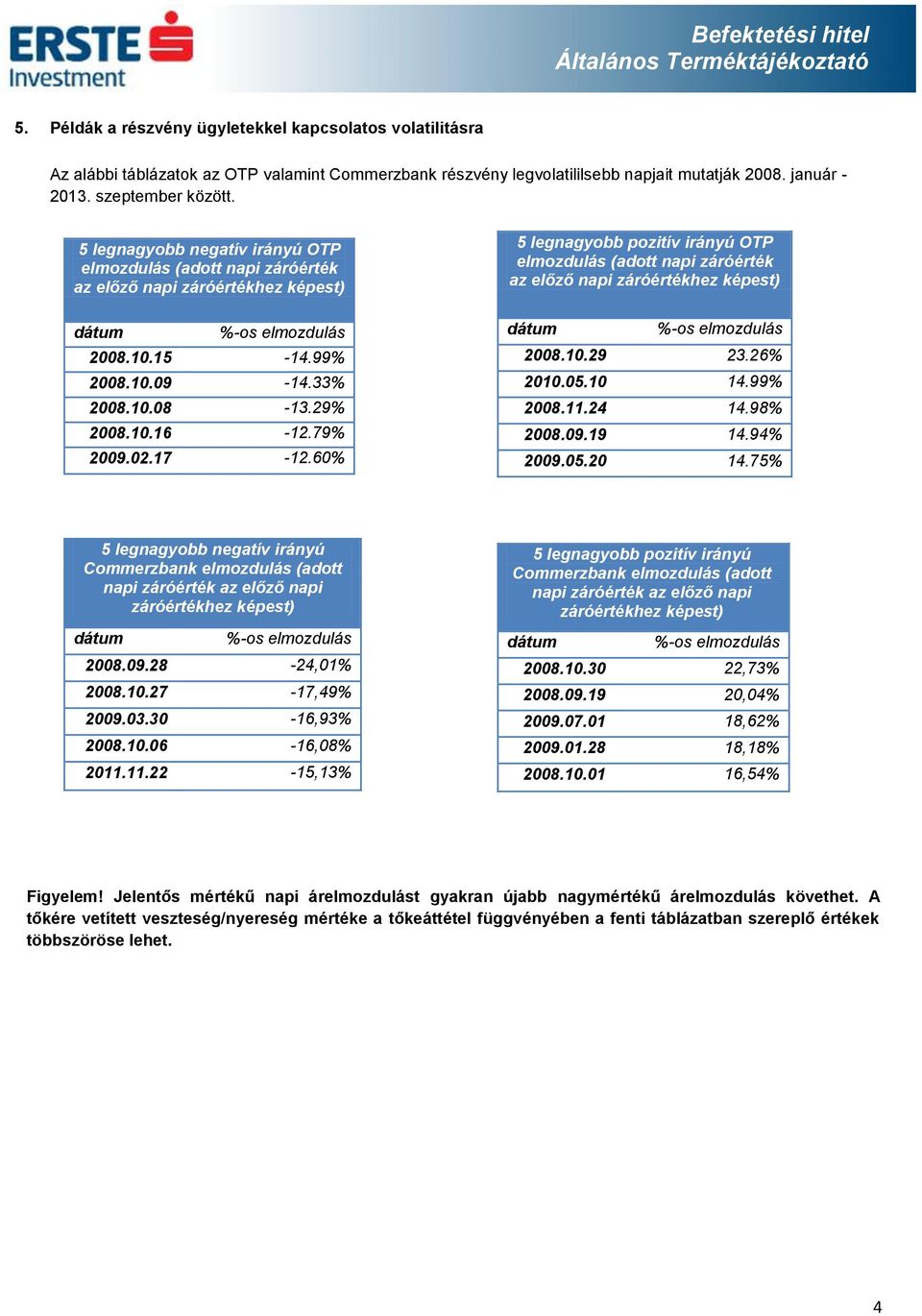 02.17-12.60% 5 legnagyobb pozitív irányú OTP elmozdulás (adott napi záróérték az előző napi záróértékhez képest) dátum %-os elmozdulás 2008.10.29 23.26% 2010.05.10 14.99% 2008.11.24 14.98% 2008.09.