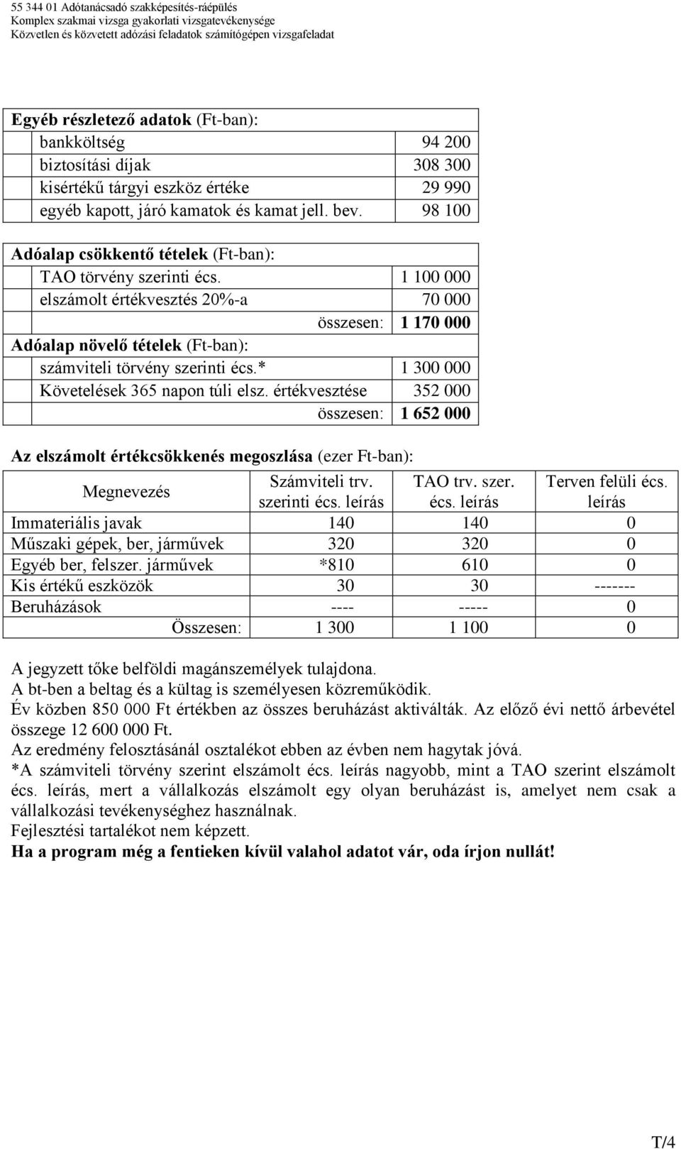 * 1 300 000 Követelések 365 napon túli elsz. értékvesztése 352 000 összesen: 1 652 000 Az elszámolt értékcsökkenés megoszlása (ezer Ft-ban): Megnevezés Számviteli trv. TAO trv. szer.