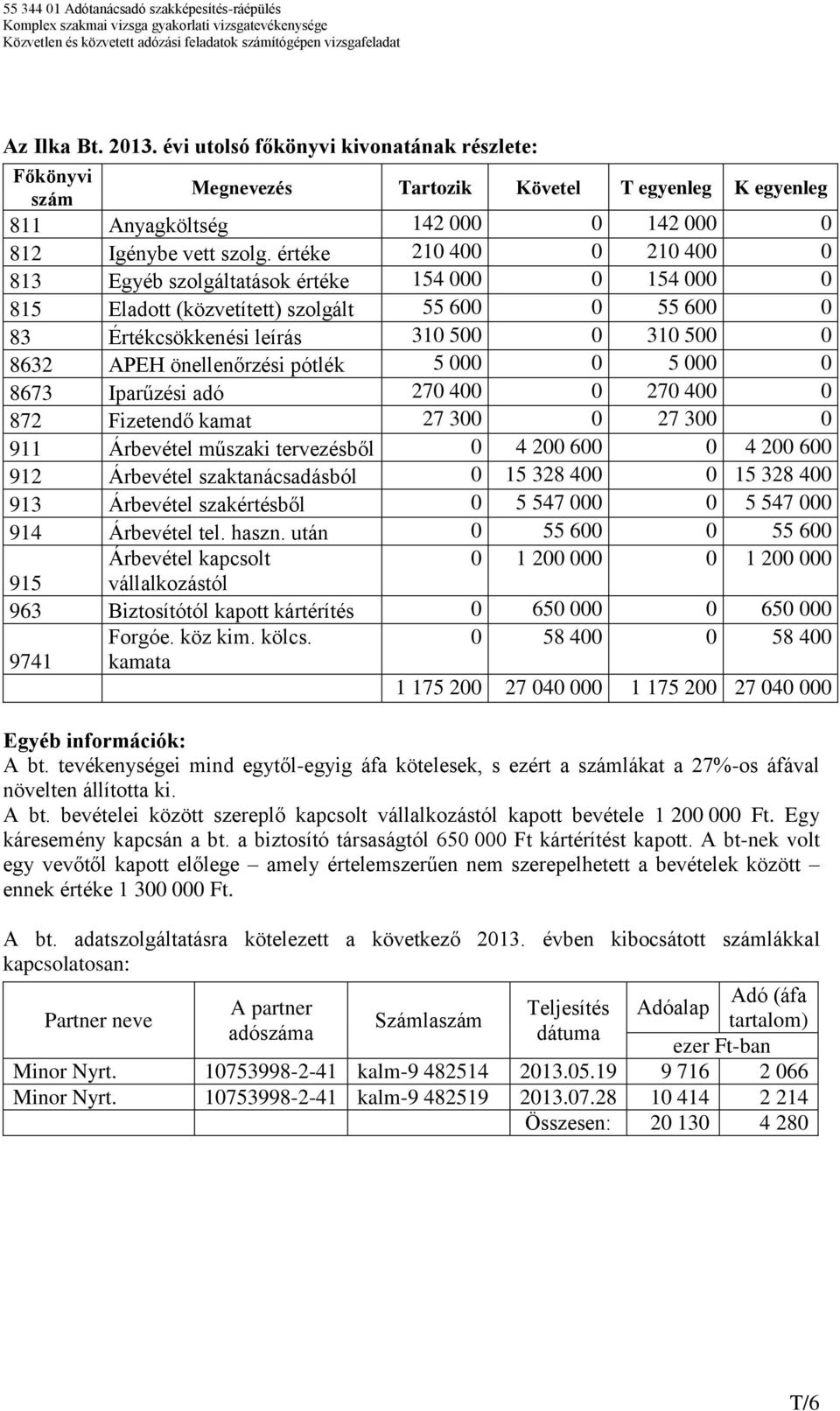 önellenőrzési pótlék 5 000 0 5 000 0 8673 Iparűzési adó 270 400 0 270 400 0 872 Fizetendő kamat 27 300 0 27 300 0 911 Árbevétel műszaki tervezésből 0 4 200 600 0 4 200 600 912 Árbevétel