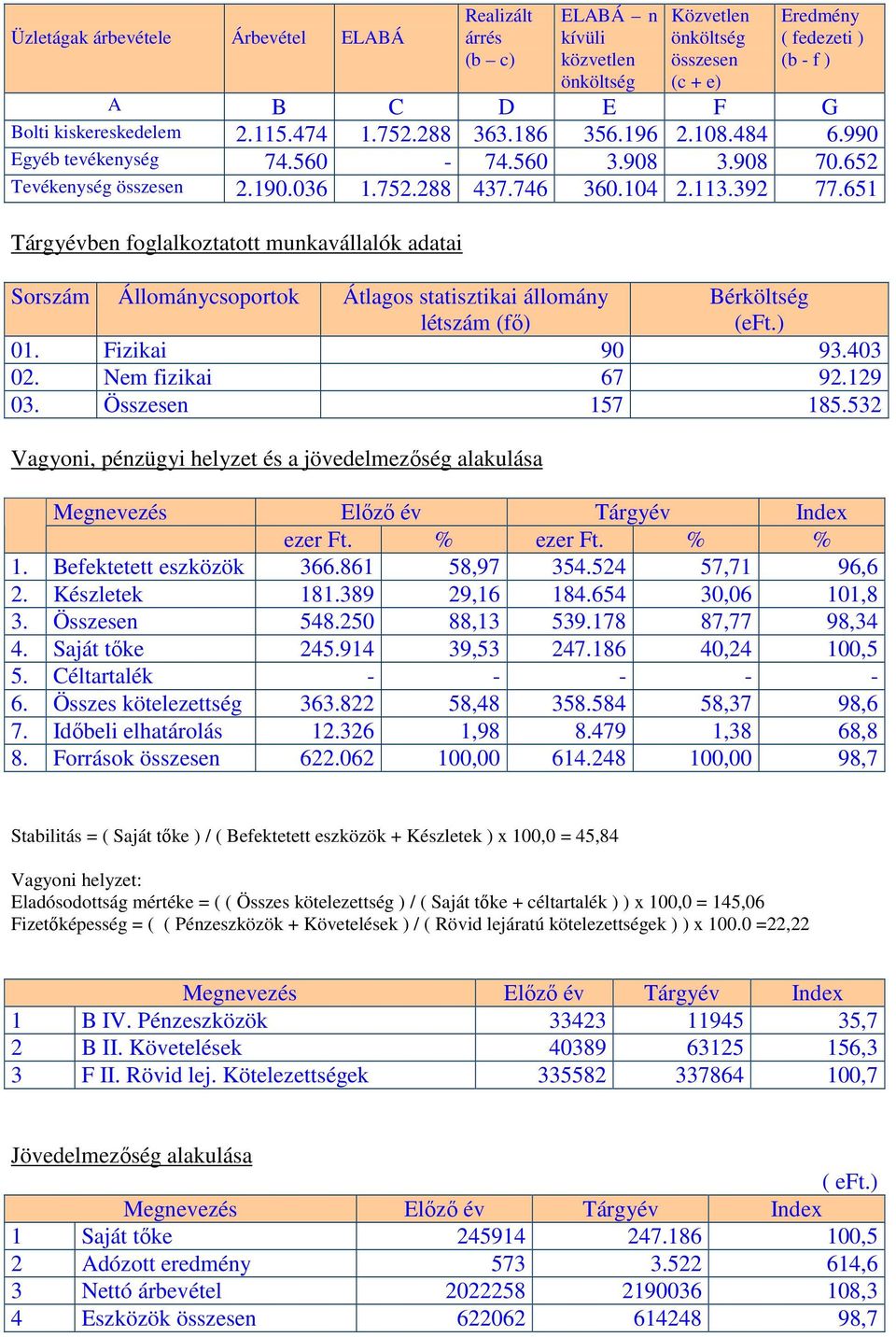 651 Tárgyévben foglalkoztatott munkavállalók adatai Sorszám Állománycsoportok Átlagos statisztikai állomány létszám (fı) Bérköltség (eft.) 01. Fizikai 90 93.403 02. Nem fizikai 67 92.129 03.