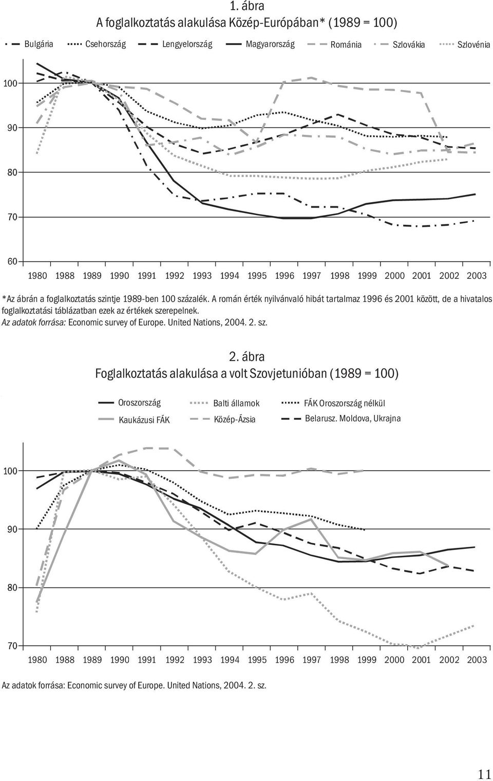 A román érték nyilvánvaló hibát tartalmaz 1996 és 2001 között, de a hivatalos foglalkoztatási táblázatban ezek az értékek szerepelnek. Az adatok forrása: Economic survey of Europe.