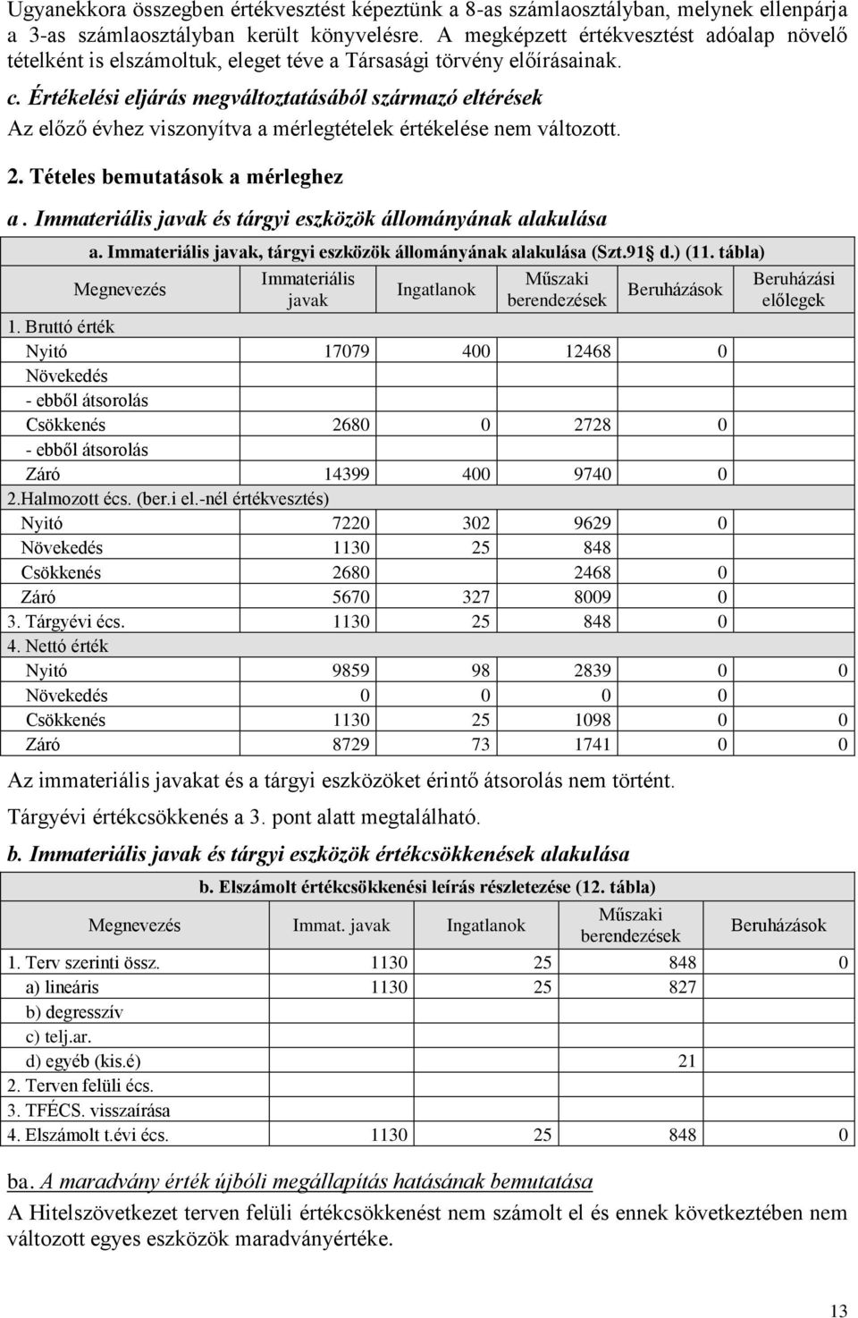 Értékelési eljárás megváltoztatásából származó eltérések Az előző évhez viszonyítva a mérlegtételek értékelése nem változott. 2. Tételes bemutatások a mérleghez a.