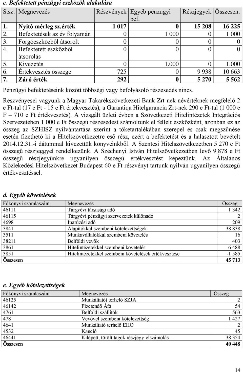 Záró érték 292 0 5 270 5 562 Pénzügyi befektetéseink között többségi vagy befolyásoló részesedés nincs.