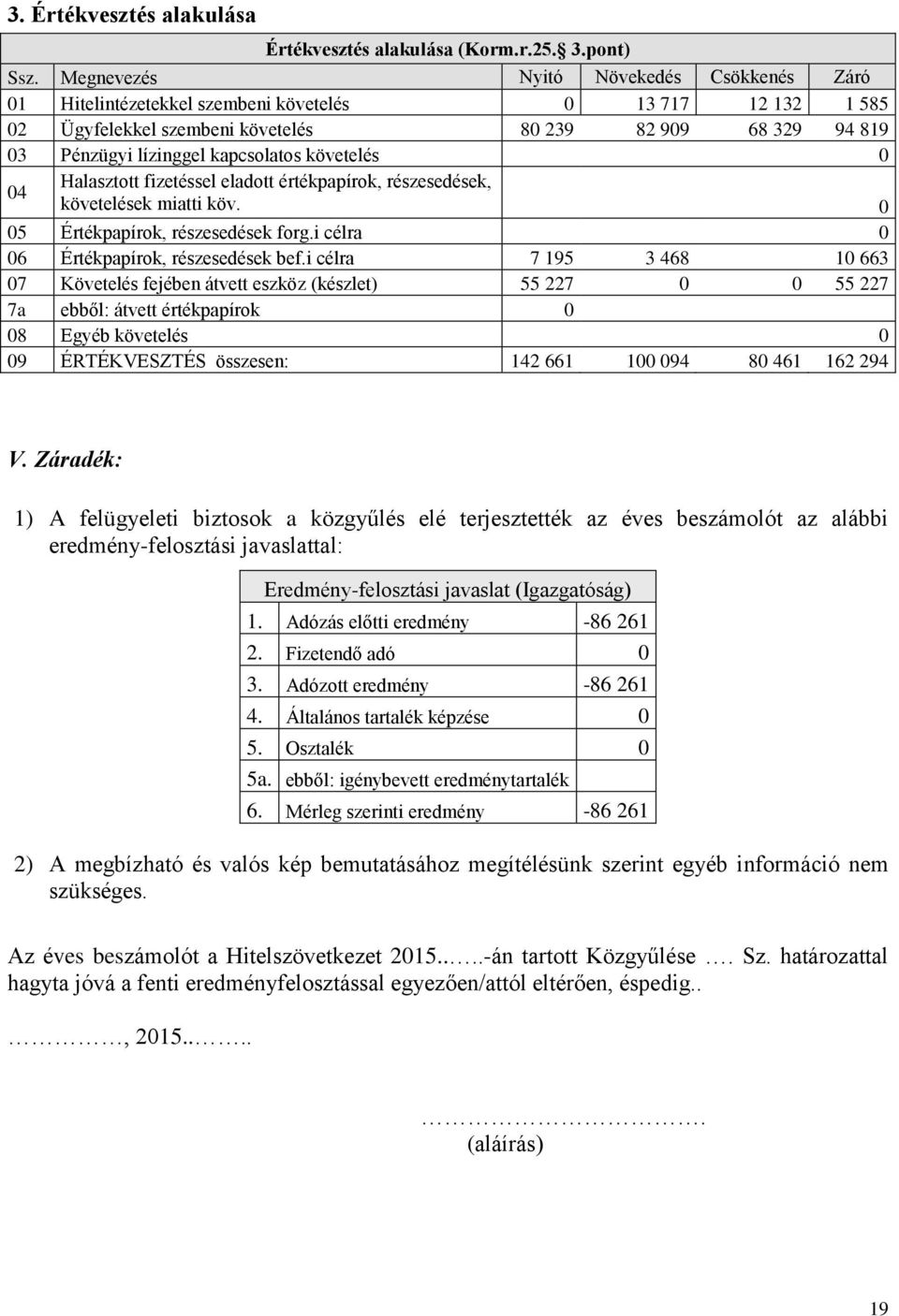 követelés 0 04 Halasztott fizetéssel eladott értékpapírok, részesedések, követelések miatti köv. 0 05 Értékpapírok, részesedések forg.i célra 0 06 Értékpapírok, részesedések bef.