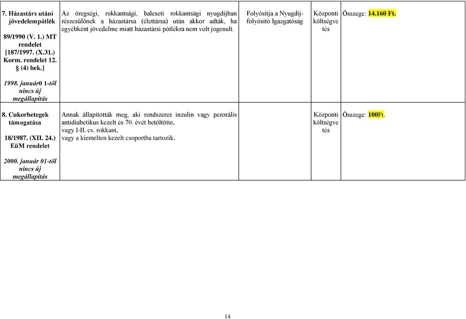 jogosult. Folyósítja a Nyugdíjfolyósító Igazgatóság költségve tés Összege: 14.160 Ft. 1998. január0 1-től nincs új megállapítás 8. Cukorbetegek támogatása 18/1987. (XII. 24.