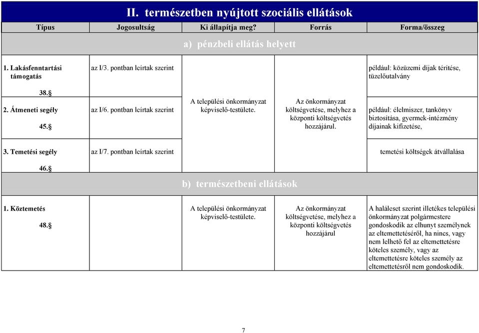 Az önkormányzat e, melyhez a központi hozzájárul. például: élelmiszer, tankönyv biztosítása, gyermek-intézmény díjainak kifizetése, 3. Temetési segély az I/7.