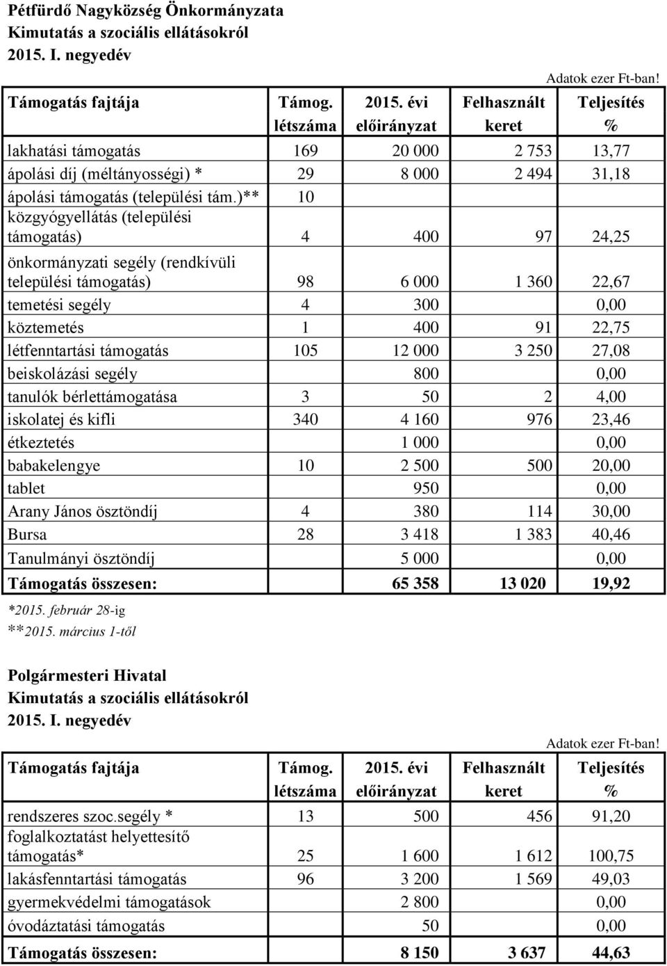 évi Felhasznált Teljesítés létszáma előirányzat keret % lakhatási támogatás 169 20 000 2 753 13,77 ápolási díj (méltányosségi) * 29 8 000 2 494 31,18 ápolási támogatás (települési tám.