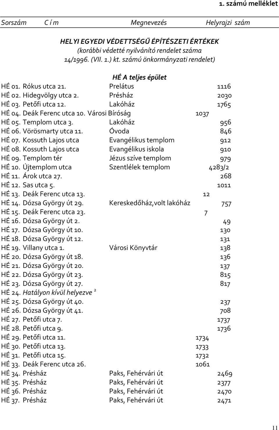 Városi Bíróság 1037 HÉ 05. Templom utca 3. Lakóház 956 HÉ 06. Vörösmarty utca 11. Óvoda 846 HÉ 07. Kossuth Lajos utca Evangélikus templom 912 HÉ 08. Kossuth Lajos utca Evangélikus iskola 910 HÉ 09.