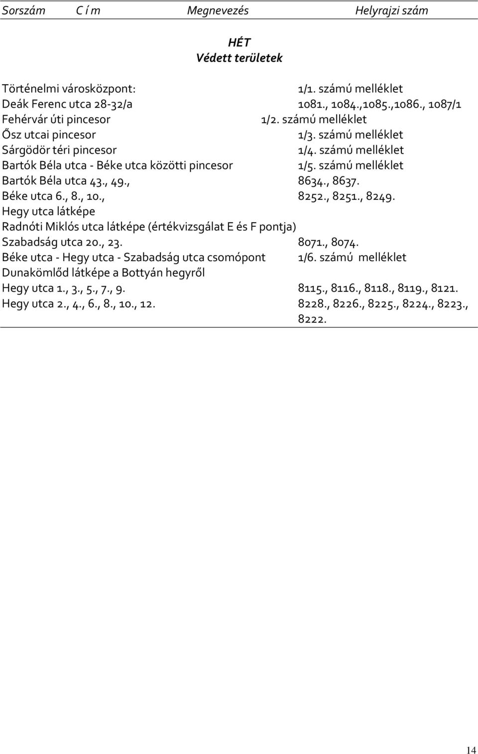 , 8637. Béke utca 6., 8., 10., 8252., 8251., 8249. Hegy utca látképe Radnóti Miklós utca látképe (értékvizsgálat E és F pontja) Szabadság utca 20., 23. 8071., 8074.