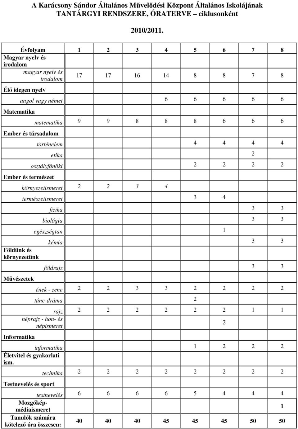 környezetünk Művészetek Informatika matematika 9 9 8 8 8 6 6 6 történelem 4 4 4 4 etika 2 osztályfőnöki 2 2 2 2 környezetismeret 2 2 3 4 természetismeret 3 4 fizika 3 3 biológia 3 3 egészségtan 1