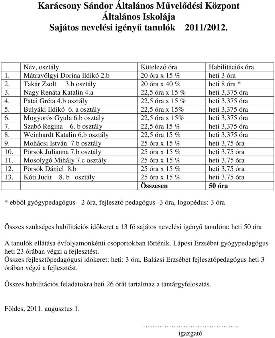 Bulyáki Ildikó 6. a osztály 22,5 óra x 15% heti 3,375 óra 6. Mogyorós Gyula 6.b osztály 22,5 óra x 15% heti 3,375 óra 7. Szabó Regina 6. b osztály 22,5 óra 15 % heti 3,375 óra 8. Weinhardt Katalin 6.