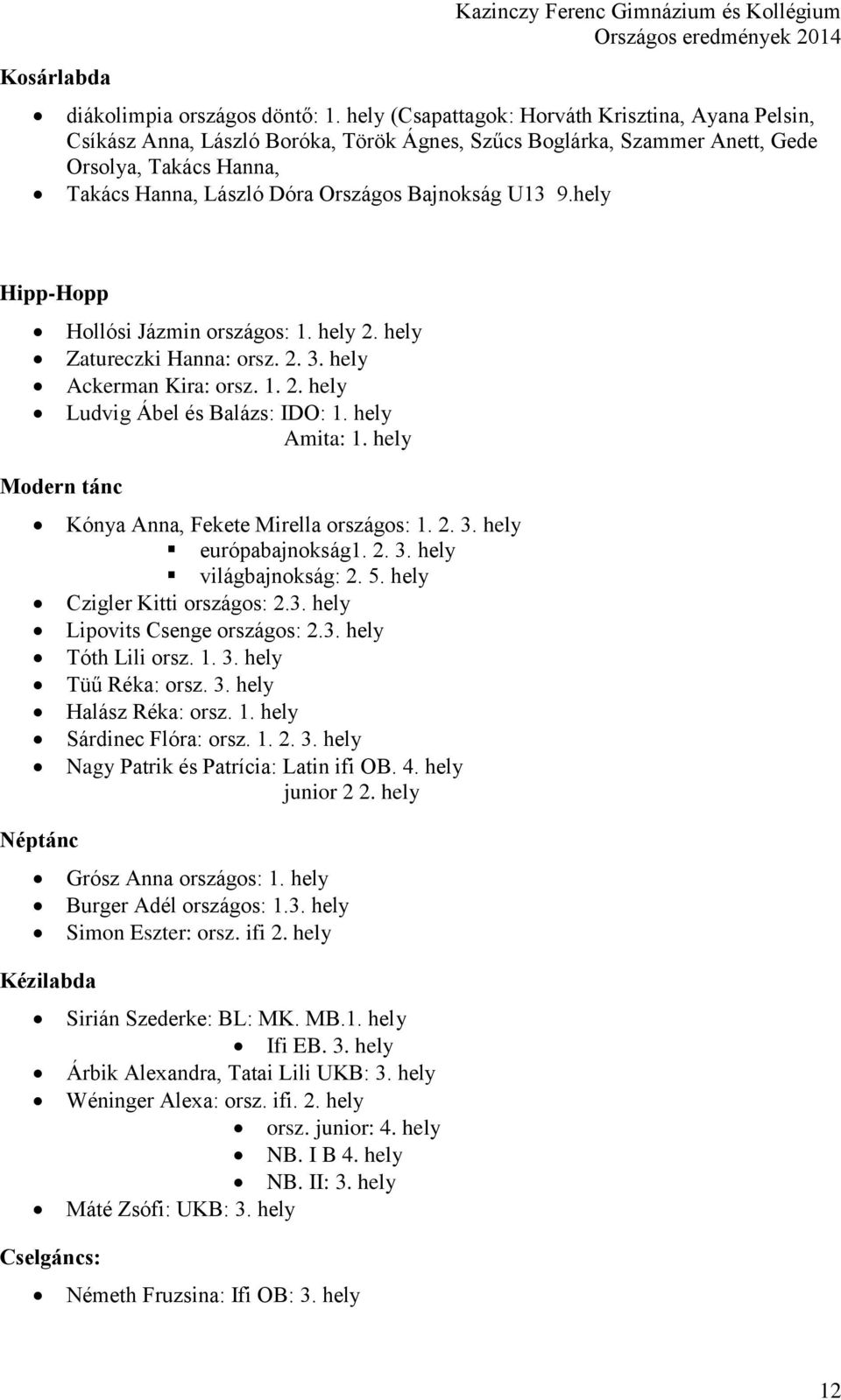U13 9.hely Hipp-Hopp Modern tánc Néptánc Kézilabda Cselgáncs: Hollósi Jázmin országos: 1. hely 2. hely Zatureczki Hanna: orsz. 2. 3. hely Ackerman Kira: orsz. 1. 2. hely Ludvig Ábel és Balázs: IDO: 1.