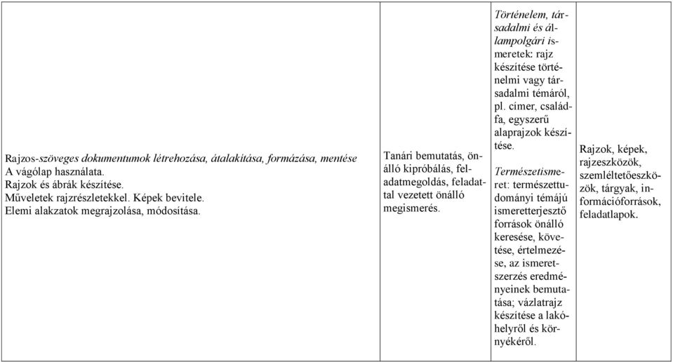 Történelem, társadalmi és állampolgári ismeretek: rajz készítése történelmi vagy társadalmi témáról, pl. címer, családfa, egyszerű alaprajzok készítése.