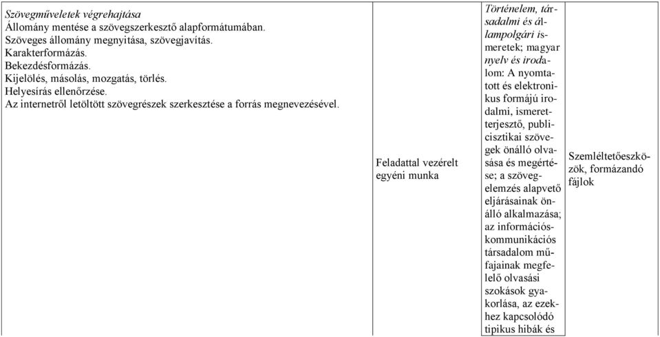 Feladattal vezérelt egyéni munka Történelem, társadalmi és állampolgári ismeretek; magyar nyelv és irodalom: A nyomtatott és elektronikus formájú irodalmi, ismeretterjesztő, publicisztikai