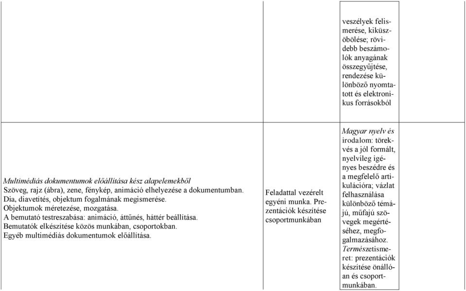 A bemutató testreszabása: animáció, áttűnés, háttér beállítása. Bemutatók elkészítése közös munkában, csoportokban. Egyéb multimédiás dokumentumok előállítása. Feladattal vezérelt egyéni munka.