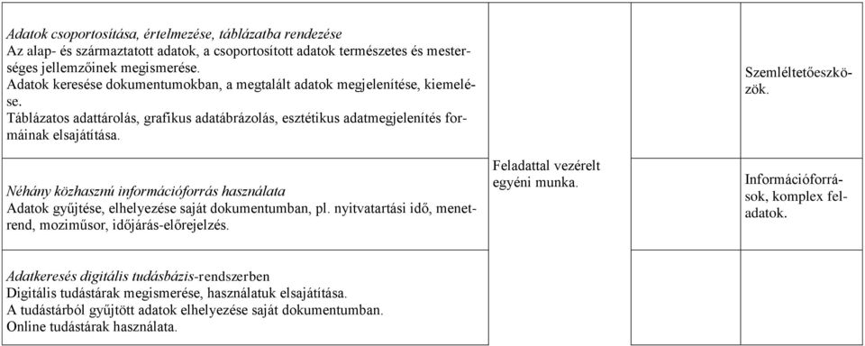 Néhány közhasznú információforrás használata Adatok gyűjtése, elhelyezése saját dokumentumban, pl. nyitvatartási idő, menetrend, moziműsor, időjárás-előrejelzés. Feladattal vezérelt egyéni munka.