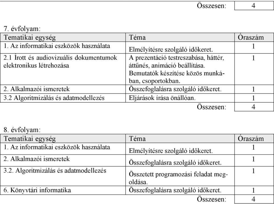 Alkalmazói ismeretek Összefoglalásra szolgáló időkeret. 1 3.2 Algoritmizálás és adatmodellezés Eljárások írása önállóan. 1 Összesen: 4 8. évfolyam: Tematikai egység Téma Óraszám 1.