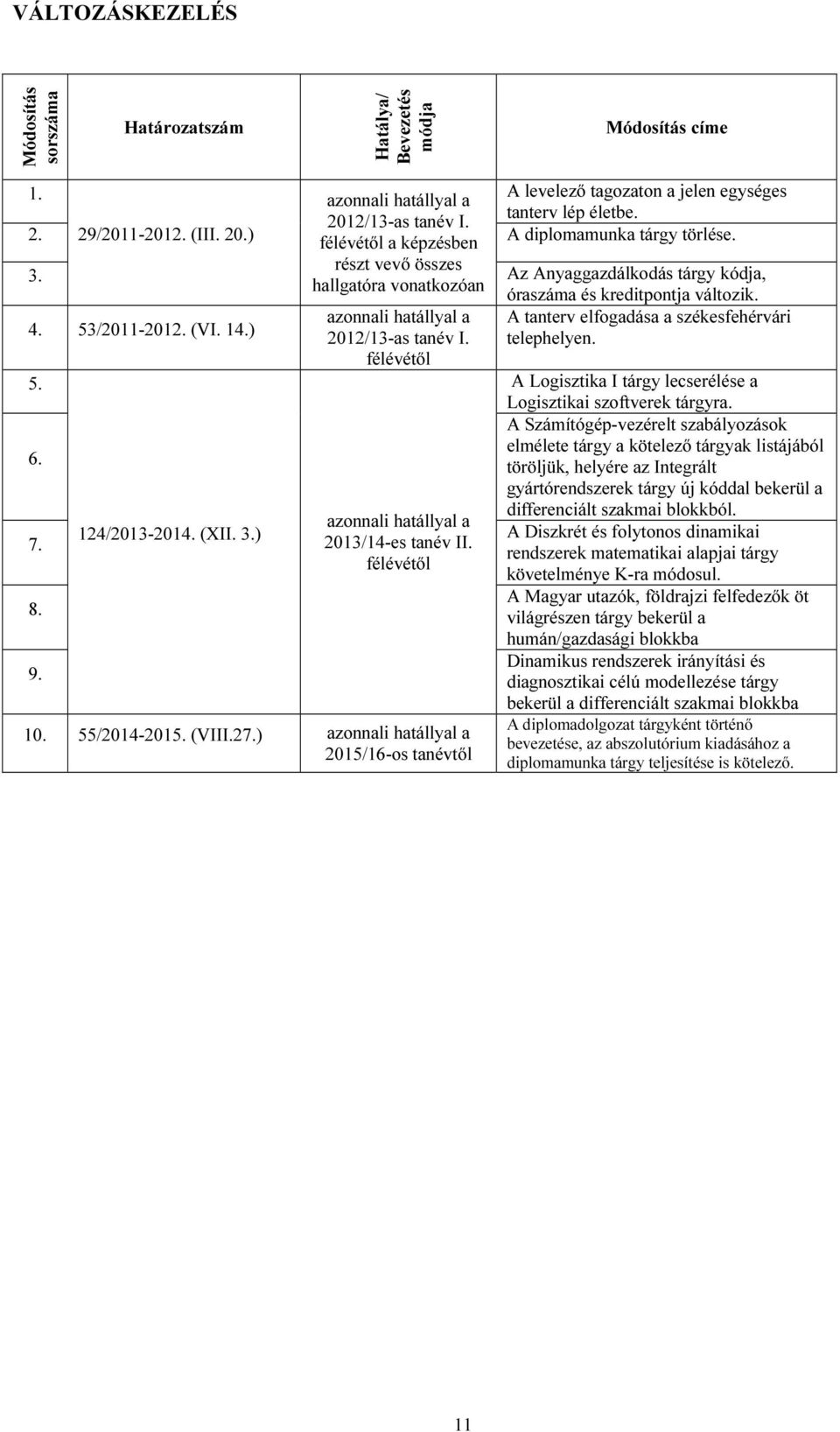 ) azonnali hatállyal a A tanterv elfogadása a székesfehérvári /13-as tanév I. telephelyen. félévétől 5. A Logisztika I tárgy lecserélése a Logisztikai szoftverek tárgyra.