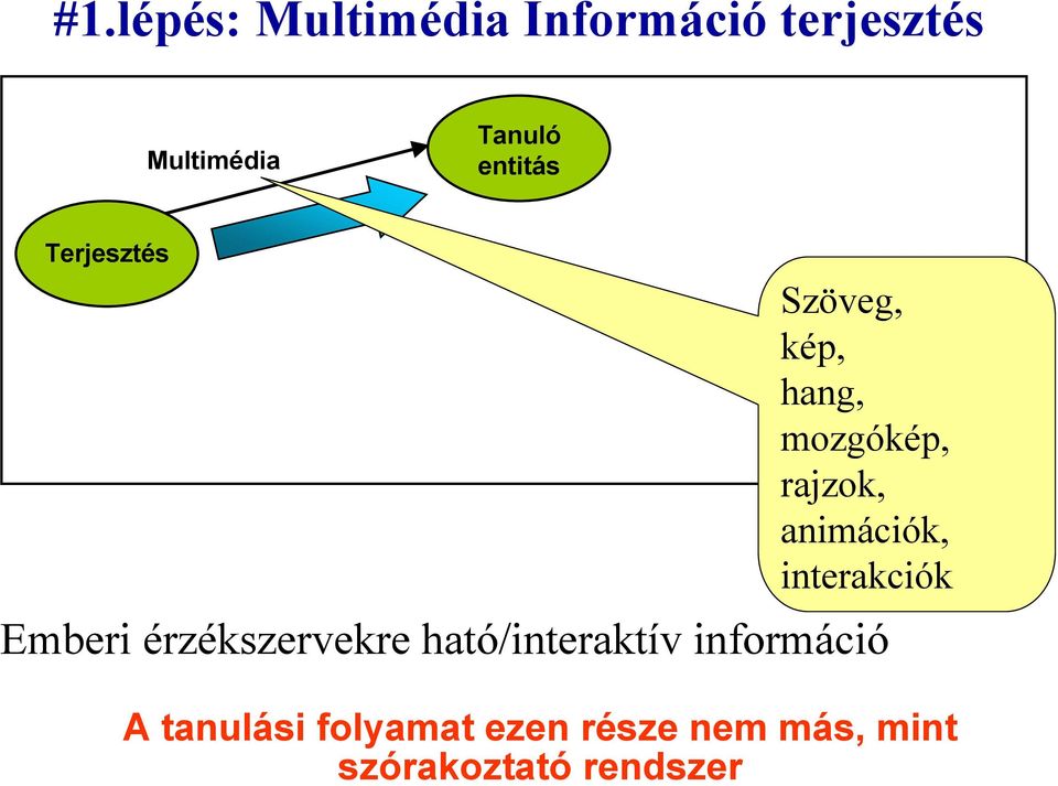 animációk, interakciók Emberi érzékszervekre ható/interaktív