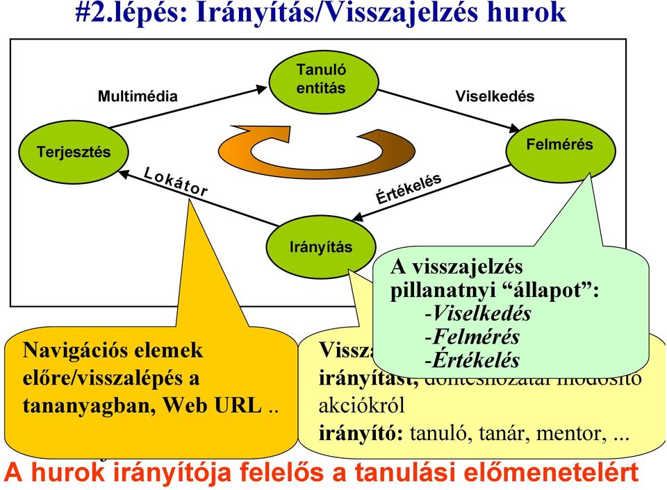 módosító A előre/visszalépés visszajelzés szükségszerű a tananyagban, Az ember megbízhatatlan Web URL.