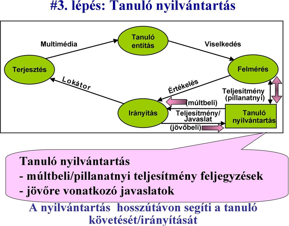 nyilvántartás - múltbeli/pillanatnyi teljesítmény feljegyzések Az ember nomád tanulmányai során változtatja tanárát