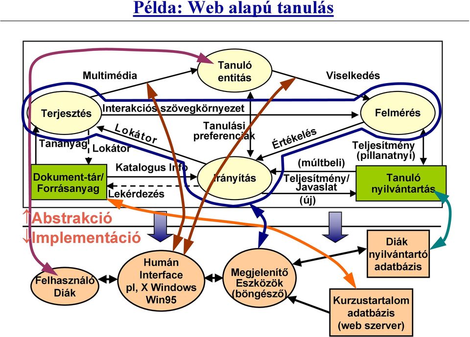 Windows Win95 Tanulási preferenciák Irányítás Megjelenítő Eszközök (böngésző) Értékelés (múltbeli) Teljesítmény/ Javaslat