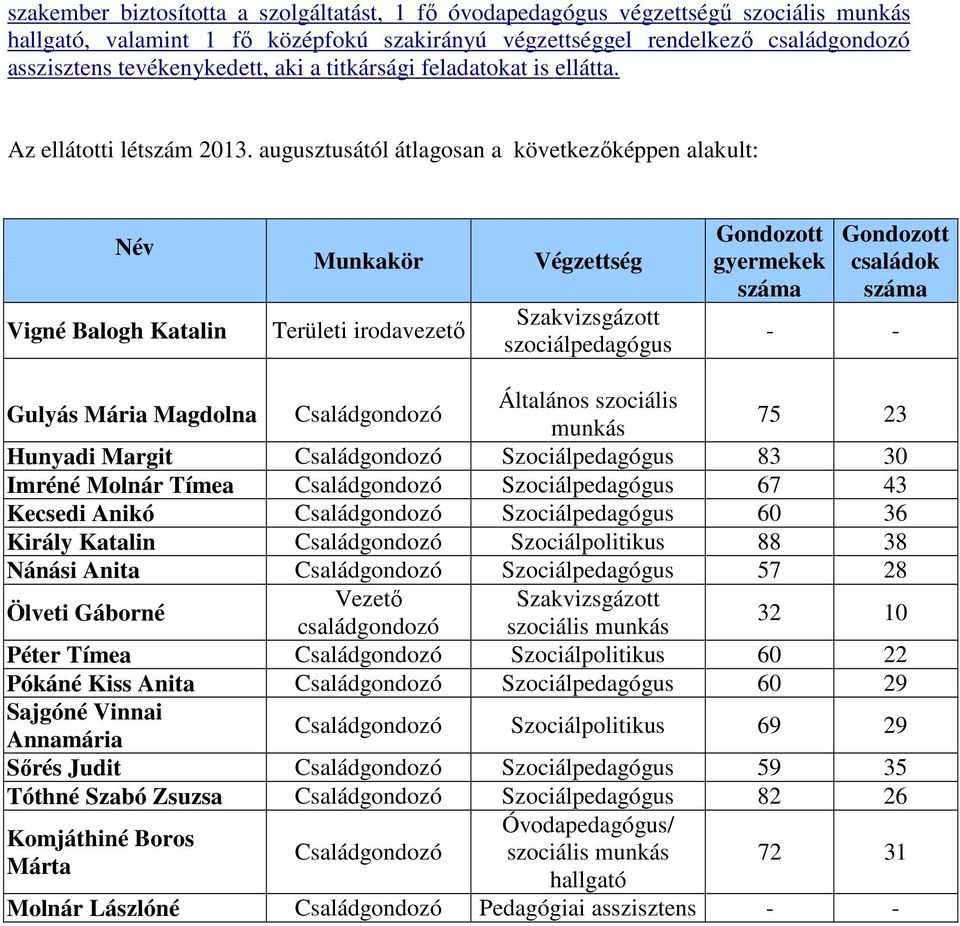 augusztusától átlagosan a következőképpen alakult: Név Vigné Balogh Katalin Munkakör Területi irodavezető Végzettség Szakvizsgázott szociálpedagógus Gondozott gyermekek száma Gondozott családok száma