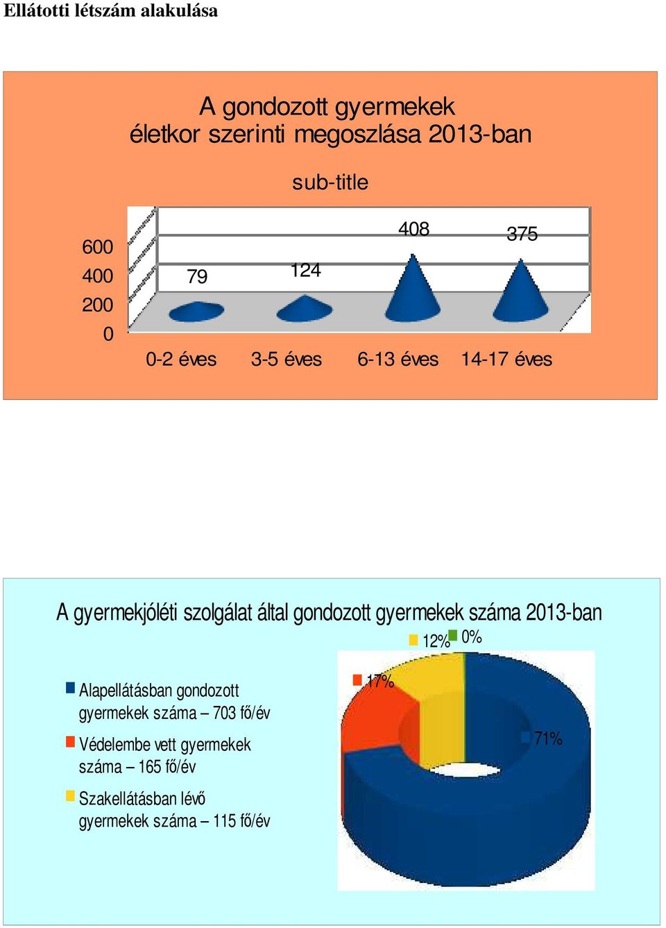 szolgálat által gondozott gyermekek száma 2013-ban 12% 0% Alapellátásban gondozott gyermekek