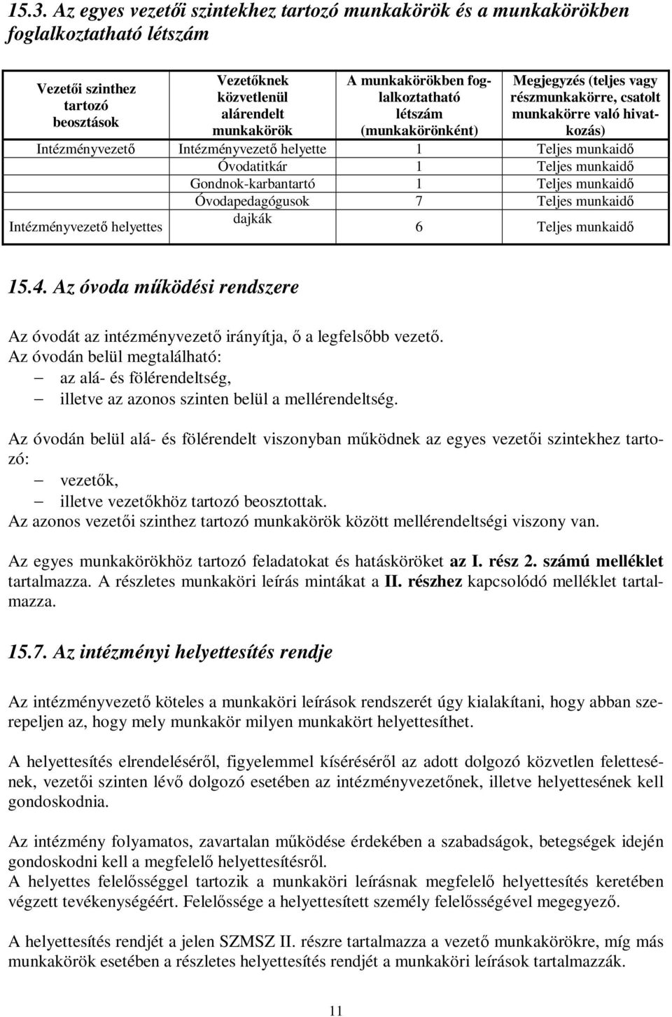 munkaidő Gondnok-karbantartó 1 Teljes munkaidő Óvodapedagógusok 7 Teljes munkaidő Intézményvezető helyettes dajkák 6 Teljes munkaidő 15.4.