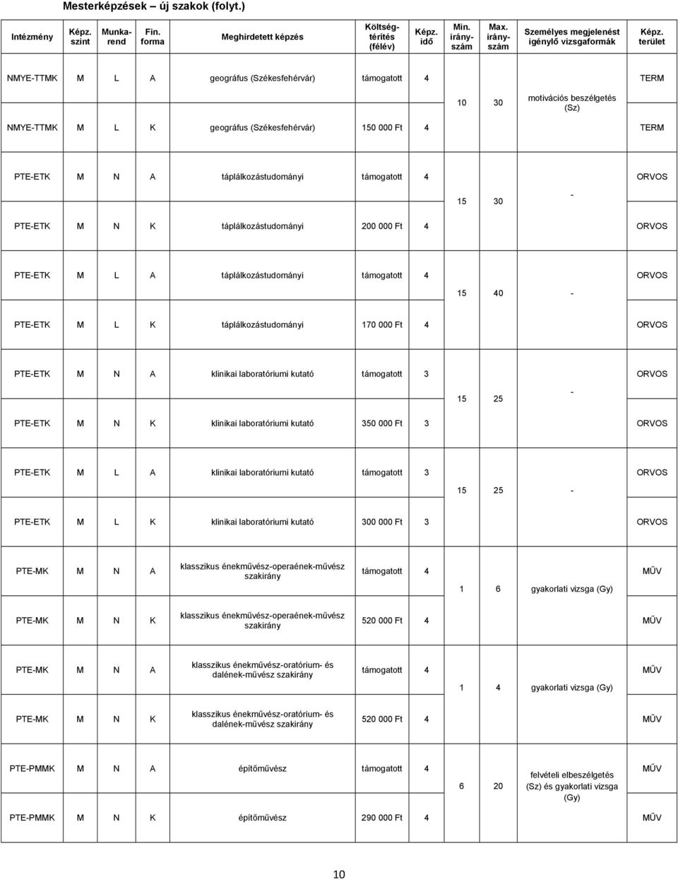 TERM PTE-ETK M N A táplálkozástudományi támogatott 4 ORVOS 15 30 - PTE-ETK M N K táplálkozástudományi 200 000 Ft 4 ORVOS PTE-ETK M L A táplálkozástudományi támogatott 4 ORVOS 15 40 - PTE-ETK M L K