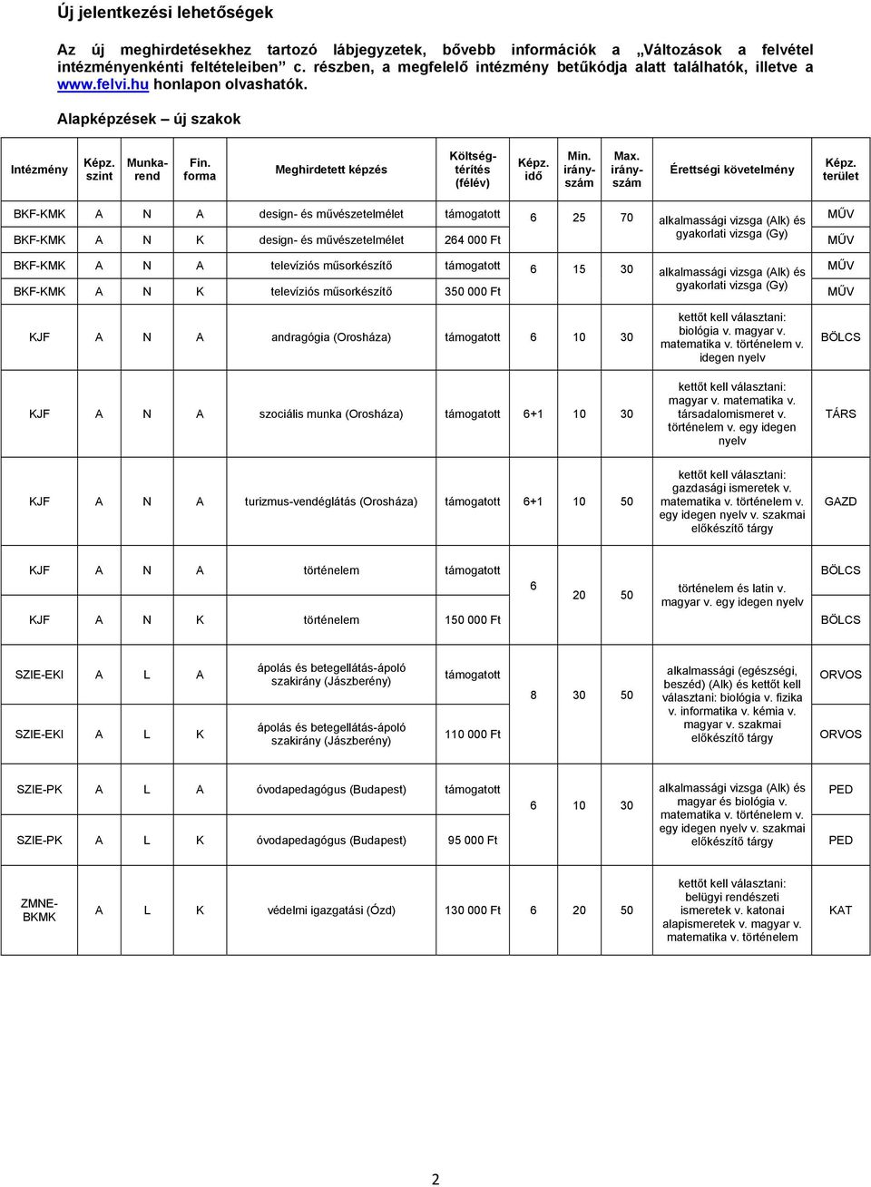 Érettségi követelmény terület BKF-KMK A N A design- és művészetelmélet támogatott 6 25 70 alkalmassági vizsga (Alk) és MŰV BKF-KMK A N K design- és művészetelmélet 264 000 Ft gyakorlati vizsga (Gy)