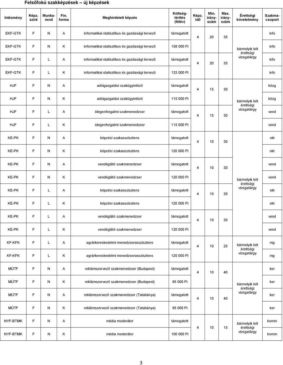 tervező 158 000 Ft támogatott érettségi info info 4 20 35 EKF-GTK F L K intikai statisztikus és gazdasági tervező 133 000 Ft info HJF F N A adóigazgatási szakügyintéző támogatott 4 15 30 közg HJF HJF