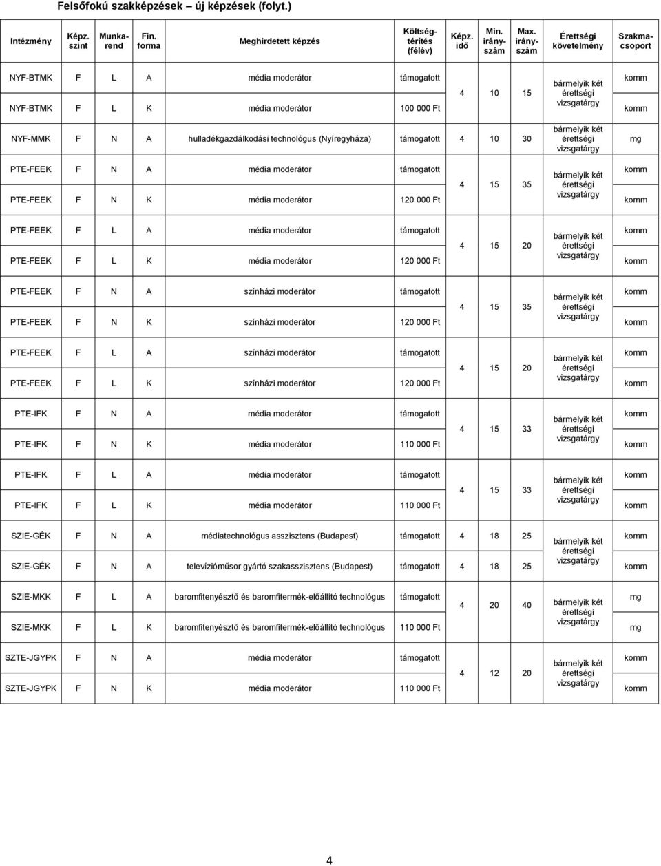 10 30 érettségi mg PTE-FEEK F N A média moderátor támogatott komm 4 15 35 érettségi PTE-FEEK F N K média moderátor 120 000 Ft komm PTE-FEEK F L A média moderátor támogatott komm 4 15 20 érettségi