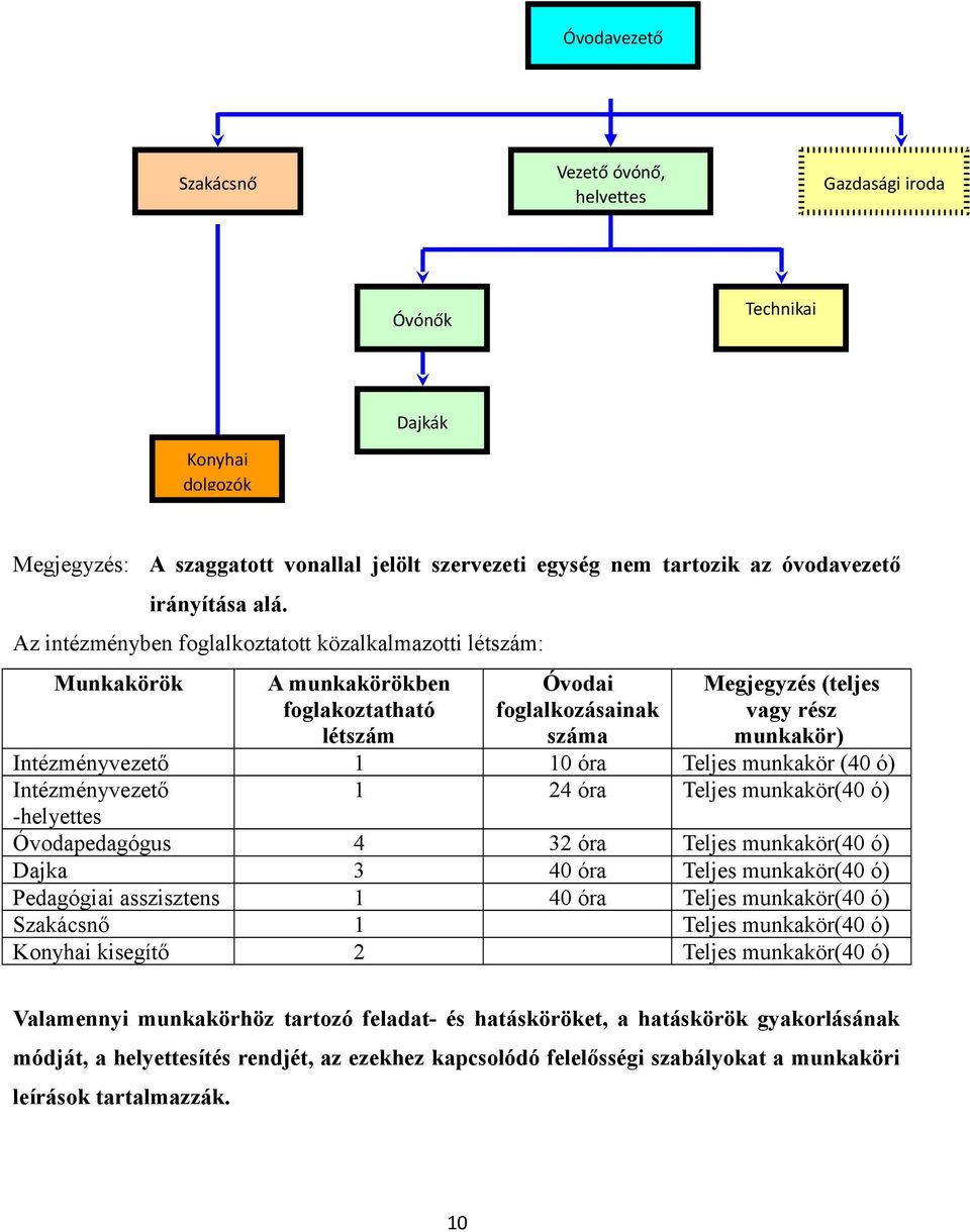 10 óra Teljes munkakör (40 ó) Intézményvezető 1 24 óra Teljes munkakör(40 ó) -helyettes Óvodapedagógus 4 32 óra Teljes munkakör(40 ó) Dajka 3 40 óra Teljes munkakör(40 ó) Pedagógiai asszisztens 1 40