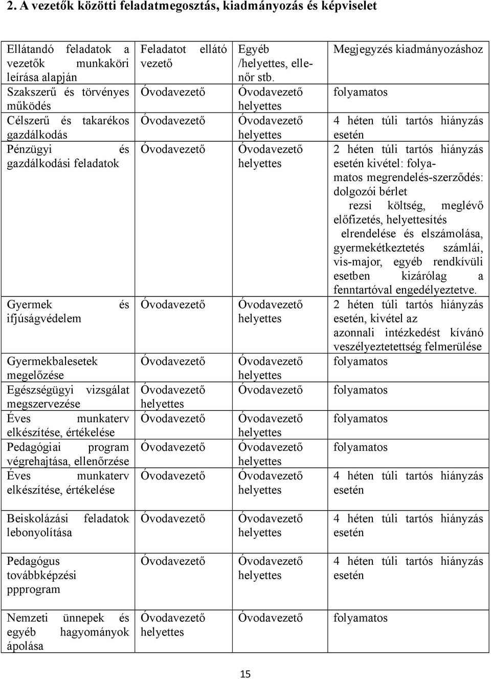 Éves munkaterv elkészítése, értékelése Feladatot ellátó vezető helyettes Egyéb /helyettes, ellenőr stb.