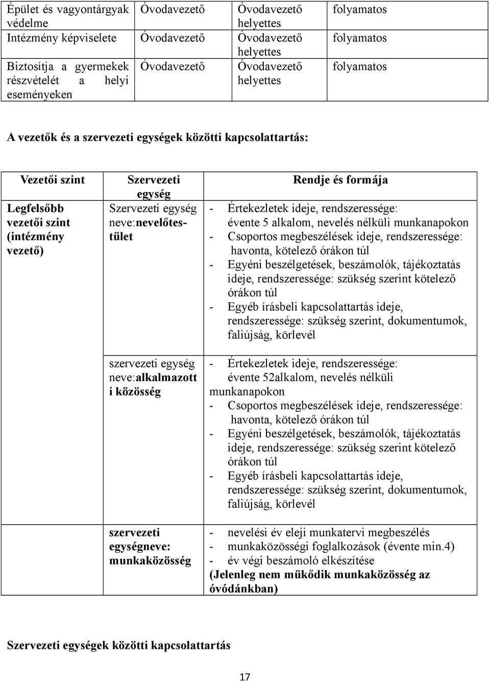 szervezeti egységneve: munkaközösség Rendje és formája - Értekezletek ideje, rendszeressége: évente 5 alkalom, nevelés nélküli munkanapokon - Csoportos megbeszélések ideje, rendszeressége: havonta,