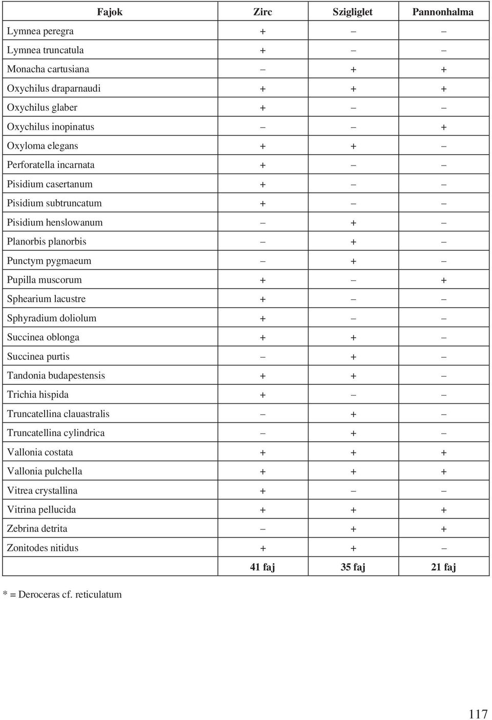 lacustre + Sphyradium doliolum + Succinea oblonga + + Succinea purtis + Tandonia budapestensis + + Trichia hispida + Truncatellina clauastralis + Truncatellina cylindrica +