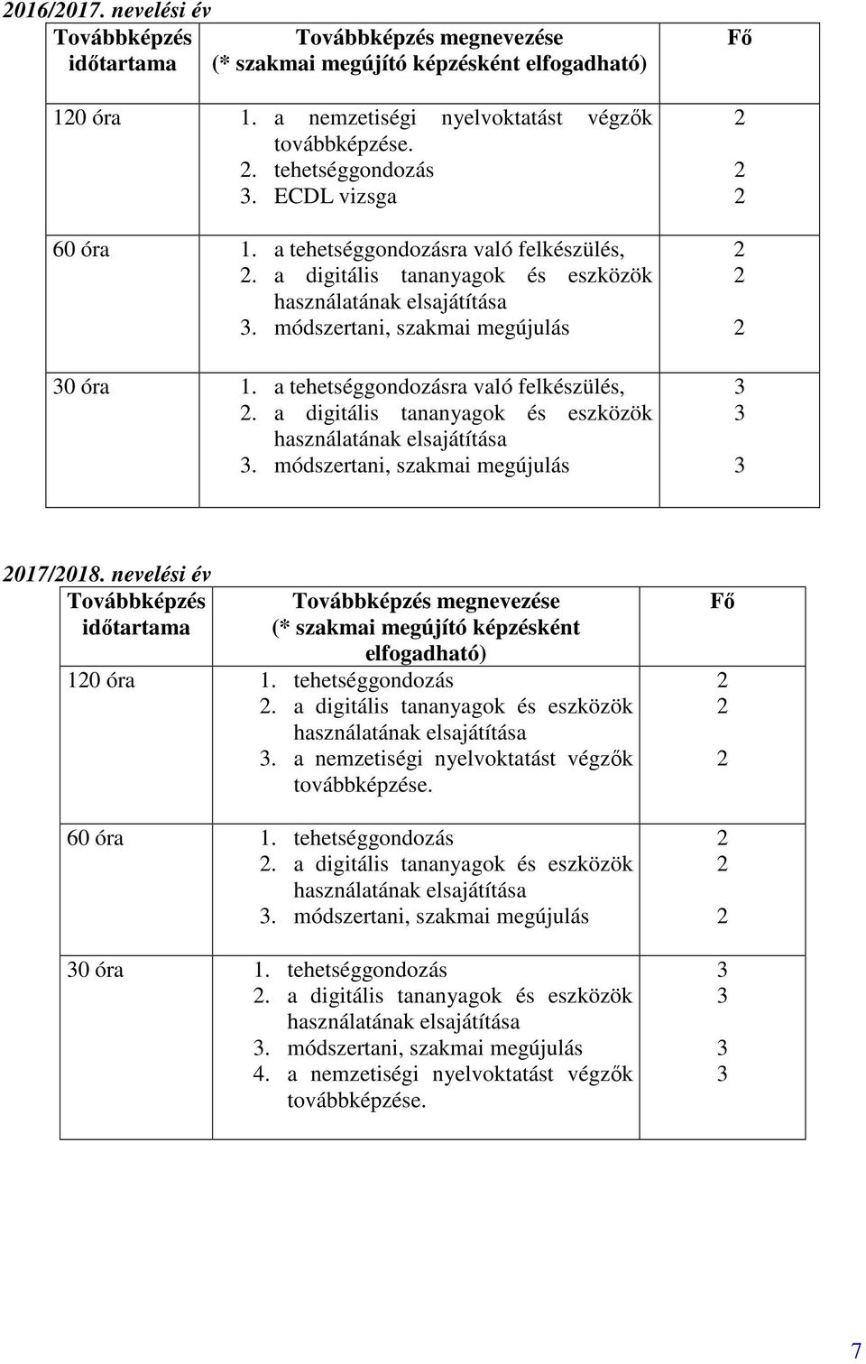 a tehetséggondozásra való felkészülés,. a digitális tananyagok és eszközök használatának elsajátítása. módszertani, szakmai megújulás Fı 017/018.