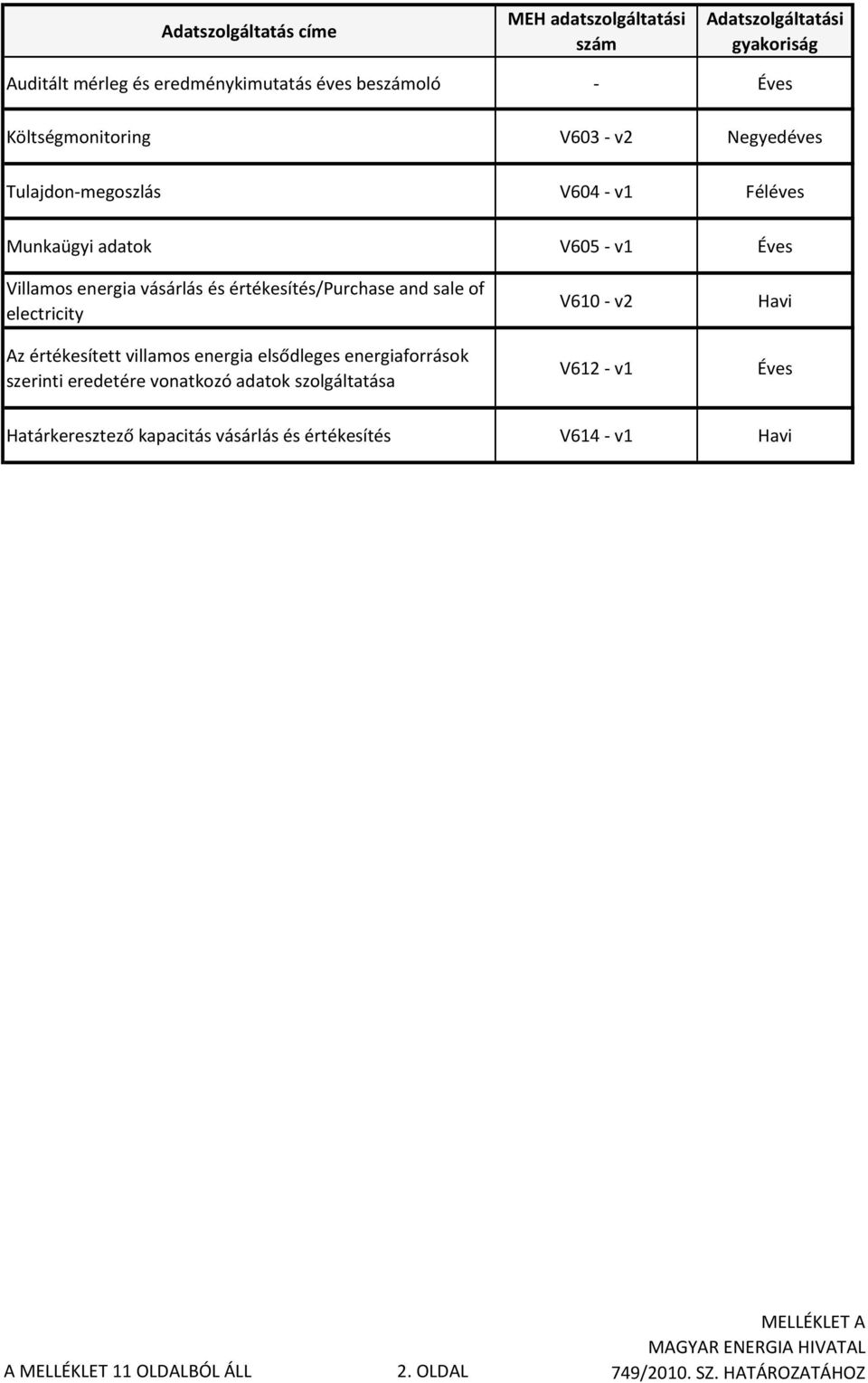 vásárlás és értékesítés/purchase and sale of electricity Az értékesített villamos energia elsődleges energiaforrások szerinti