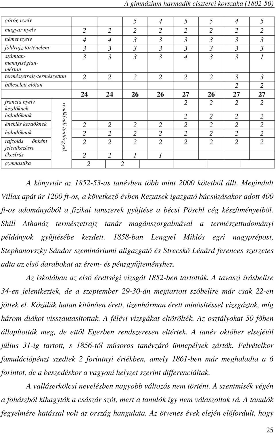 2 2 2 2 ékesírás 2 2 1 1 gymnastika 2 2 rendkívüli tantárgyak A könyvtár az 1852-53-as tanévben több mint 2000 kötetből állt.