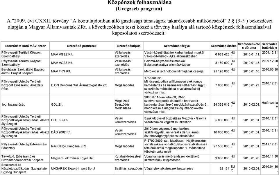 VGSZ Szombathely Vasúti-közúti útátjáró karbantartási munkái Városlőd-Kislőd - Ajka állomásközben öldmű-helyreállítási munkák Balatonakarattya állomásközben határideje 6 983 425 HU 2010.01.11. 2009.