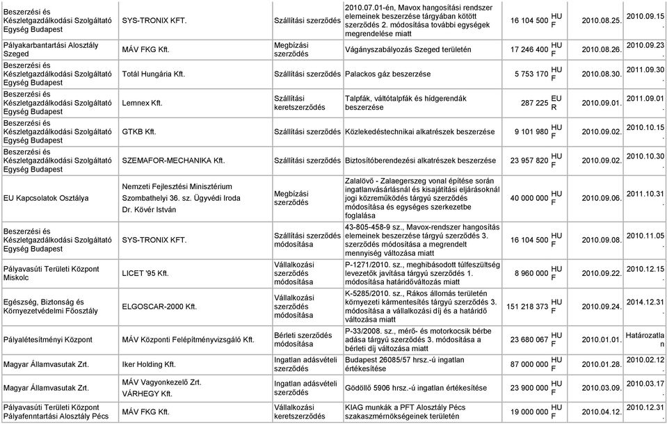 EU Kapcsolatok Osztálya Miskolc Egészség, Biztonság és Környezetvédelmi őosztály Totál Hungária Palackos gáz 5 753 170 HU 2010.08.30.