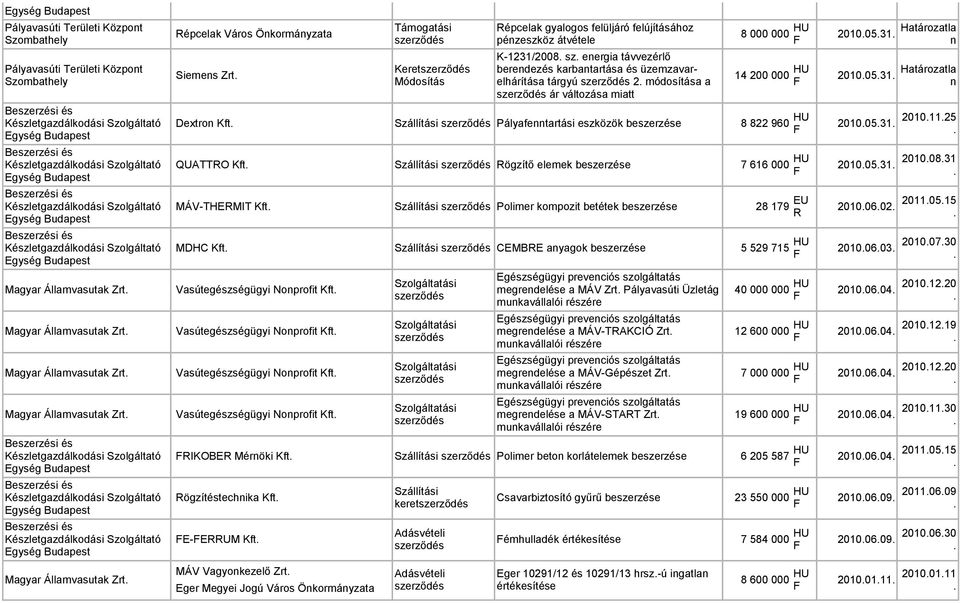 Határozatla n 2010.05.31. Határozatla n Dextron Pályafenntartási eszközök 8 822 960 HU 2010.05.31. 2010.11.25. QUATTRO Rögzítő elemek 7 616 000 HU 2010.05.31. 2010.08.31. MÁV-THERMIT Polimer kompozit betétek 28 179 EU R 2010.