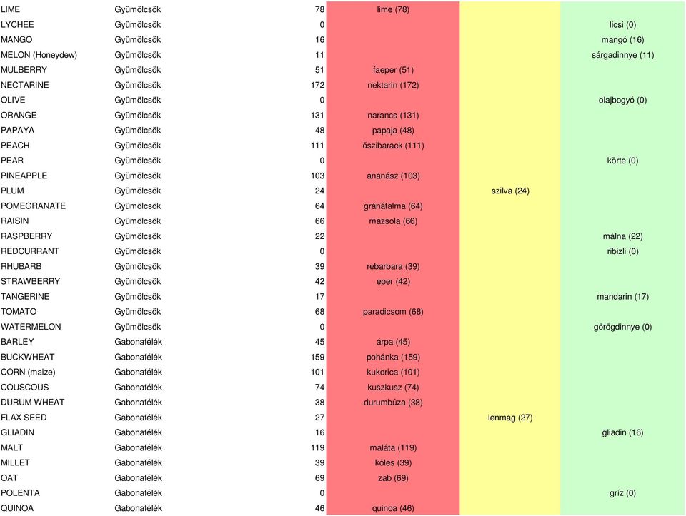 Gyümölcsök 103 ananász (103) PLUM Gyümölcsök 24 szilva (24) POMEGRANATE Gyümölcsök 64 gránátalma (64) RAISIN Gyümölcsök 66 mazsola (66) RASPBERRY Gyümölcsök 22 málna (22) REDCURRANT Gyümölcsök 0