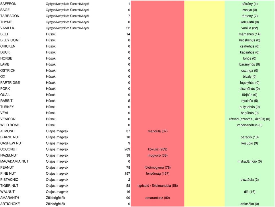 lóhús (0) LAMB Húsok 0 bárányhús (0) OSTRICH Húsok 0 osztriga (0) OX Húsok 0 bivaly (0) PARTRIDGE Húsok 0 fogolyhús (0) PORK Húsok 0 disznóhús (0) QUAIL Húsok 0 fürjhús (0) RABBIT Húsok 5 nyúlhús (5)