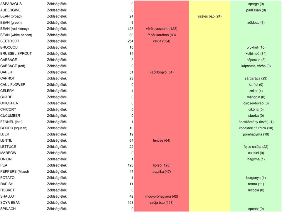 CABBAGE Zöldségfélék 3 káposzta (3) CABBAGE (red) Zöldségfélék 0 káposzta, vörös (0) CAPER Zöldségfélék 51 kapribogyó (51) CARROT Zöldségfélék 23 sárgarépa (23) CAULIFLOWER Zöldségfélék 0 karfiol (0)